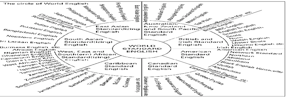 Figure 4.1: Strevens map of World Englishes (Strevens, 1980, p.  86)  