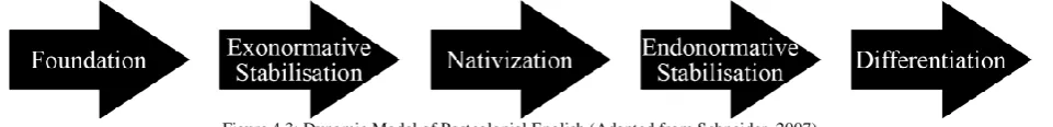 Figure 4.3: Dynamic Model of Postcolonial English (Adapted from Schneider, 2007)  