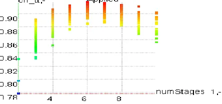 Figure 2: number of stage and efficiency diagram 