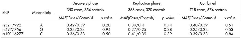 Table 3 |rs3217992SNP Details of association of three replicated tag SNPs representing three different LD blocksrs4977756