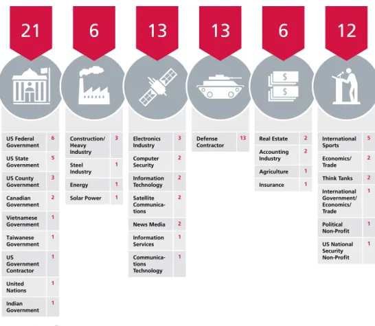 Figure 1. In Operation Shady RAT, McAfee identified 71 compromised parties, comprising more than 31 unique  organization categories.