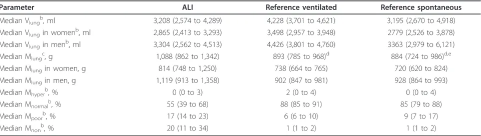 Table 2 Lung volumes and weights quantified by CTa