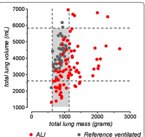 Figure 2 Comparison of lung weightstomography during uninterrupted mechanical ventilation, onlythese reference ventilated patients were used for the graphicalcomparison with ALI patients in this graph