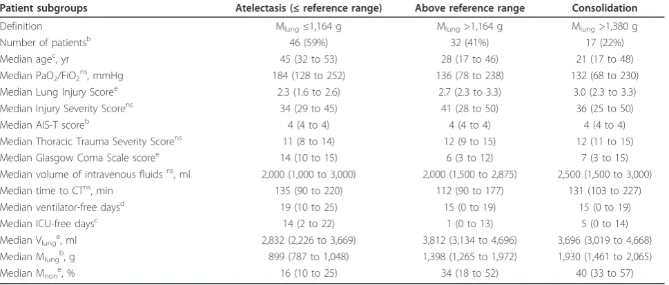 Table 3 Patient subgroups defined by different ranges of lung weightsa