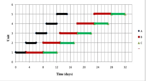 Figure 2: schedule for three tasks project with two crews for task ‘B’ 