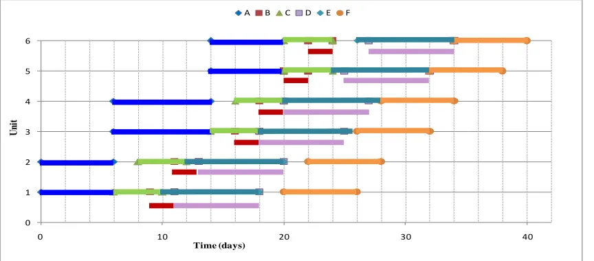 Figure 4: Schedule with minimum work-breaks for sample project with multiple crews 