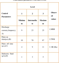 Table 2 Controllable parameters with their levels. 