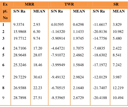 Table 4. S/N ratios of different experiments for MRR ,TWR and SR. 