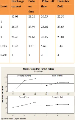 Table 7 Response Table for Means (MRR) 