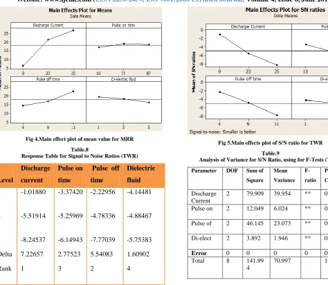 Fig 5.Main effects plot of S/N ratio for TWR 