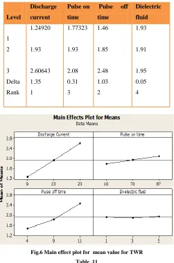 Fig.6 Main effect plot for  mean value for TWR 