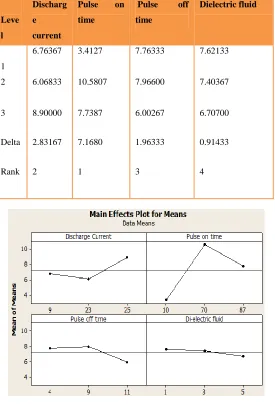 Fig 8. Main effect plot of mean value for SR 