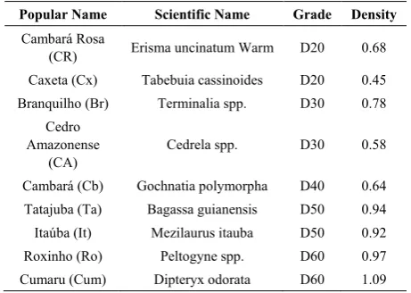 Table 1.  Categorization of wood species in strength grading by Brazilian standard ABNT NBR 7190 (1997) 