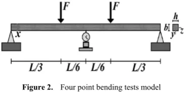Figure 4.  Elasticity modulus obtained from four points bending test 