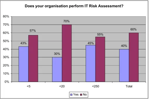 Figure 7: Organisations that perform risk assessment 