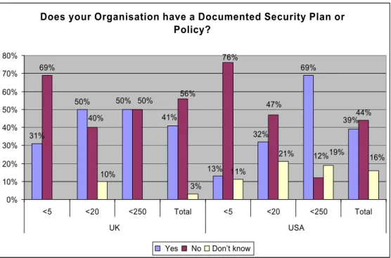 Figure 9: Documented Security Policies in SMEs  