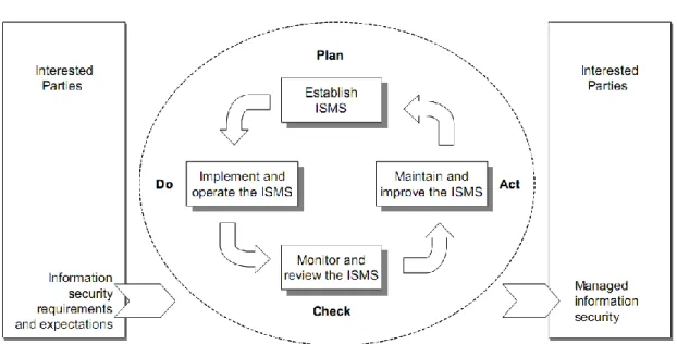 Figure 5: PDCA model applied to ISMS