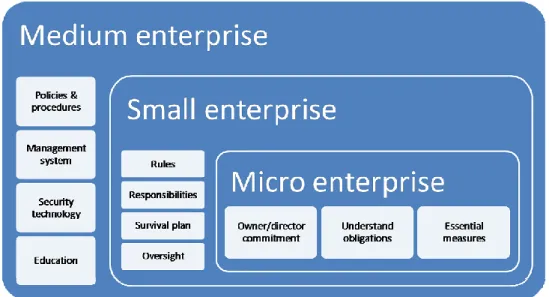 Figure 7: Illustration of how security advice can be tiered to reflect enterprise size