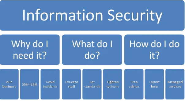 Figure 8: An example of an efficient structure for SME security guidance 