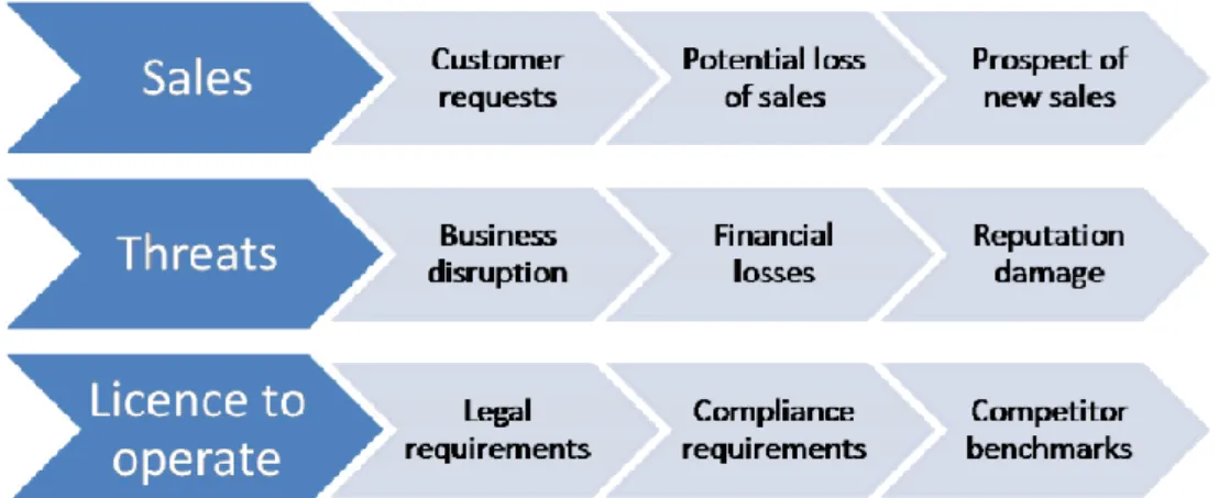Figure 9: Security drivers for small companies