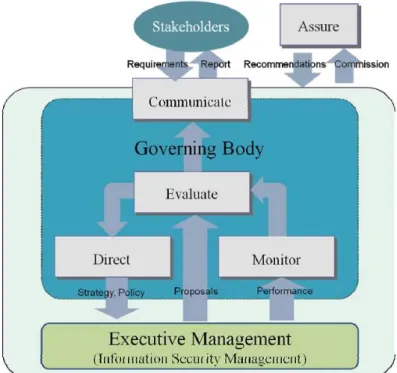 Figure 10: Implementation of the governance model for information security