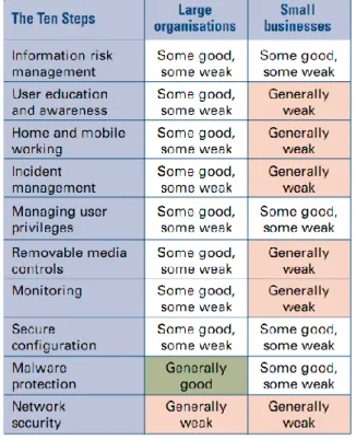 Figure 11: Implementation of basic security practices 
