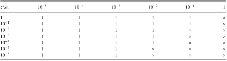 TABLE III. Parameter map of ζ and αu indicating number of eigenvalues with positive real part, for A = 4.382.