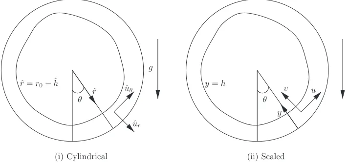 FIG. 1. Film variables in cylindrical and scaled coordinates.