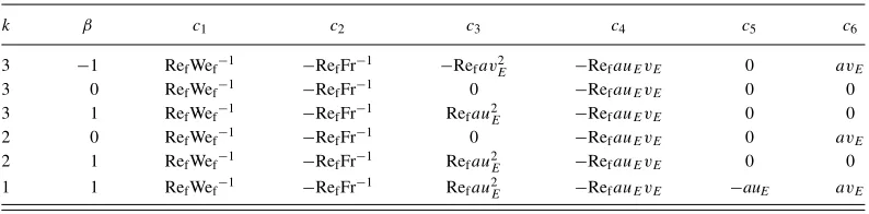 TABLE I. Coefﬁcients appearing in (21) for typical admissible values of β and k.