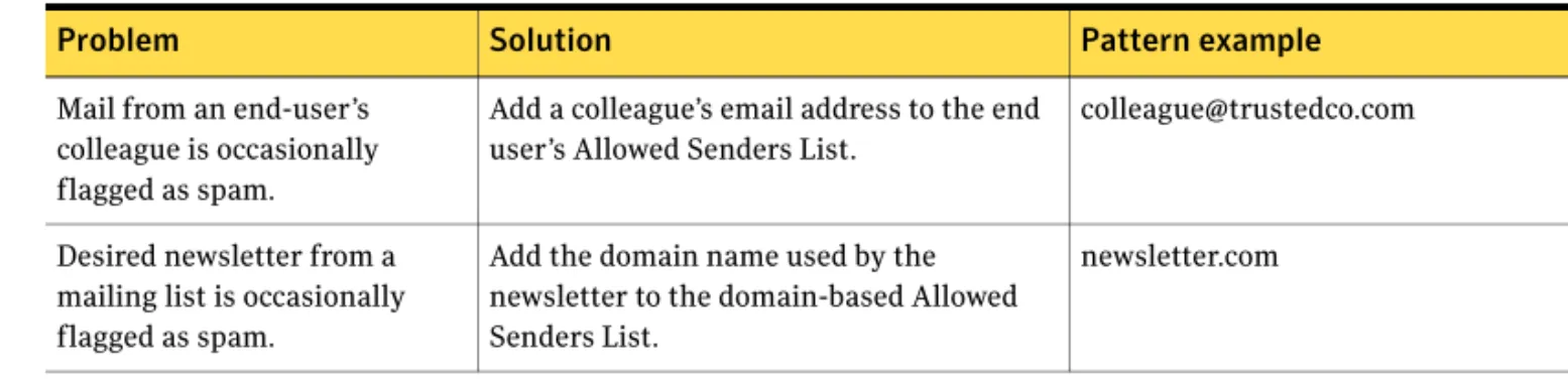 Table 4-11 provides some examples of why you would employ lists of allowed or  blocked senders