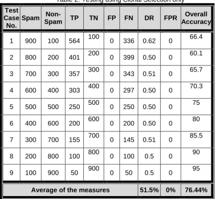 Table 3: Testing using Clonal Selection with Naive Bayes technique  Test  Cases  No.  Spam   Non-Spam  TP  TN  FP  FN  DR  FPR  Overall  Accuracy  1  900  100  739  100  0  161  0.82  0  83.9  2  800  200  740  200  0  60  0.92  0  94  3  700  300  660  30