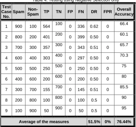 Table 4: Testing using Negative Selection only  Test  Case  No.  Spam   Non-Spam  TP  TN  FP  FN  DR  FPR  Overall  Accuracy  1  900  100  564  100  0  336  0.62  0  66.4  2  800  200  401  200  0  399  0.50  0  60.1  3  700  300  357  300  0  343  0.51  0