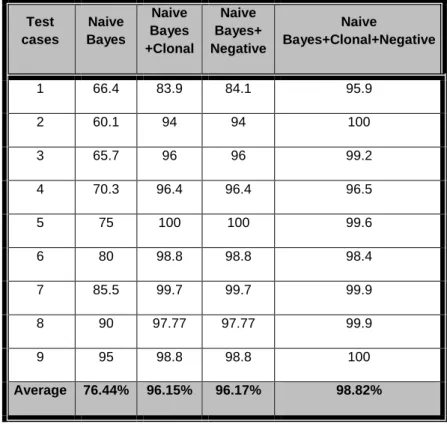 Table 7: Summery of Overall Accuracy for each technique   Test  cases  Naive  Bayes  Naive  Bayes  +Clonal  Naive  Bayes+  Negative  Naive  Bayes+Clonal+Negative  1  66.4  83.9  84.1  95.9  2  60.1  94  94  100  3  65.7  96  96  99.2  4  70.3  96.4  96.4  