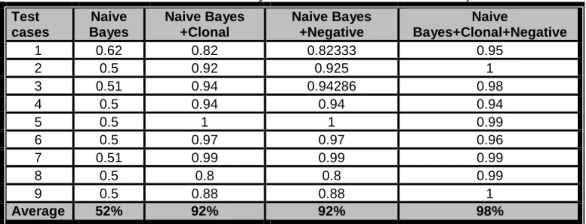 Table 9: Summery of Detection rate for each technique   Test  cases  Naive  Bayes  Naive Bayes +Clonal  Naive Bayes +Negative  Naive  Bayes+Clonal+Negative  1  0.62  0.82  0.82333  0.95  2  0.5  0.92  0.925  1  3  0.51  0.94  0.94286  0.98  4  0.5  0.94  0