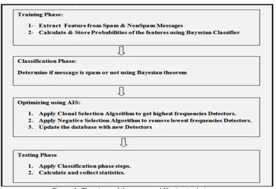 Figure 1: The steps of the proposed filtering technique 