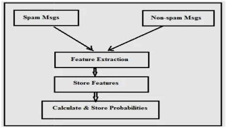 Figure 2: The Steps of Training Phase 
