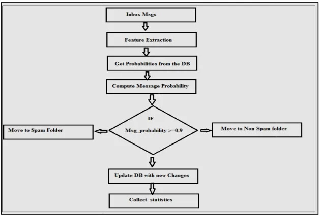 Figure 3: The Steps of Classification Phase 