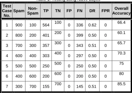 Table 1: Testing using Naive Bayes  Test  Case  No.  Spam   Non-Spam  TP  TN  FP  FN  DR  FPR  Overall  Accuracy  1  900  100  564  100  0  336  0.62  0  66.4  2  800  200  401  200  0  399  0.50  0  60.1  3  700  300  357  300  0  343  0.51  0  65.7  4  6