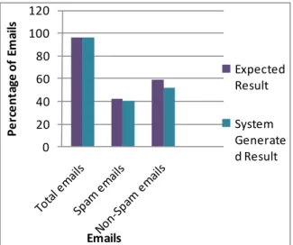 Fig. 4 Expected Result &amp; System Generated Result of  emails for Average Accuracy (92%) of Four Datasets 