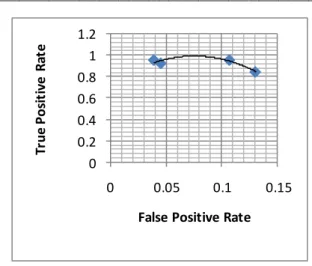 Fig. 6 ROC Graph for Four Dataset Tested by RF  Following table shows True positive rate (TPR) &amp; False  positive rate (FPR) calculated for  four dataset tested by  random forests (RF) technique