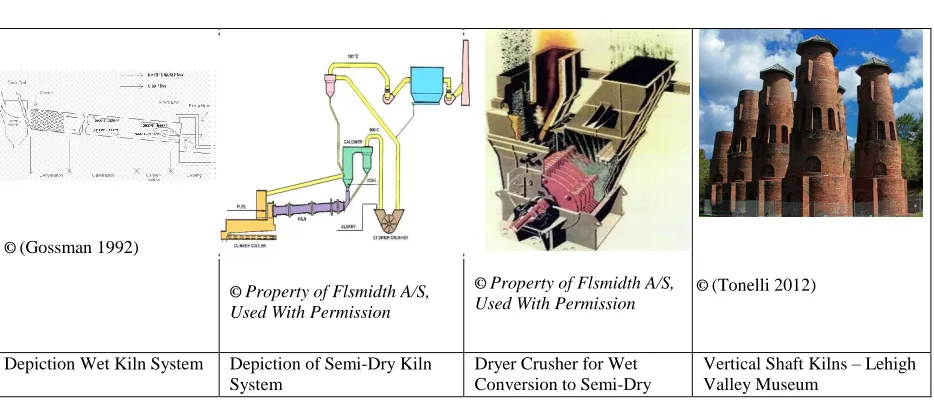 FIGURE 5 – OLDER TYPES OF KILN SYSTEMS 