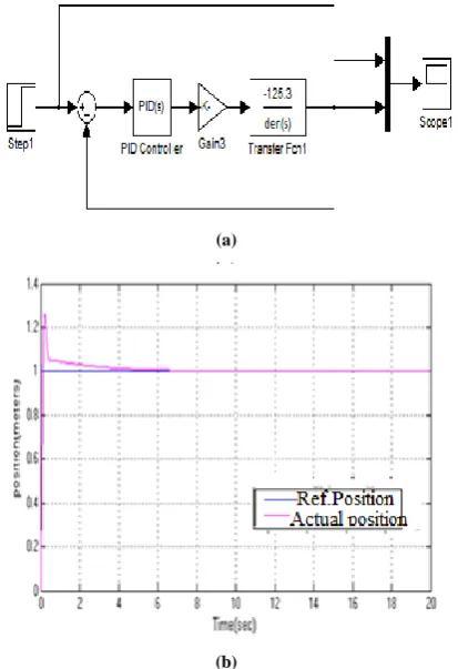 Figure 2: (a) Simulink Block Diagram and (b) Response of PID controller 