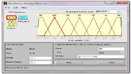 Figure 3: Block Diagram of Fuzzy Inference System 