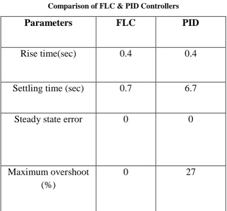 Figure 11: Output response of Fuzzy Controller 