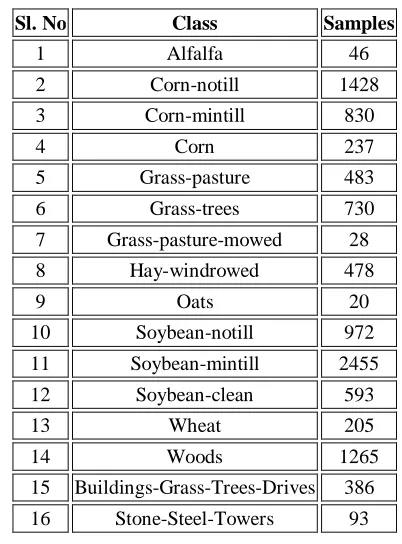TABLE I.   Groundtruth Classes For The Indian Pines Scene And Their 