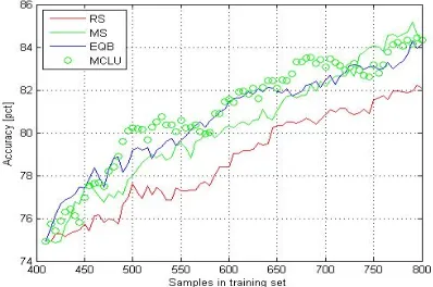 Fig. 6: Result of uncertainty heuristics examined on Salinas-A dataset 
