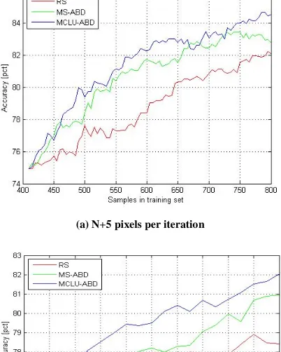 Fig. 8: Result of uncertainty and diversity heuristics examined on Salinas-A dataset. 