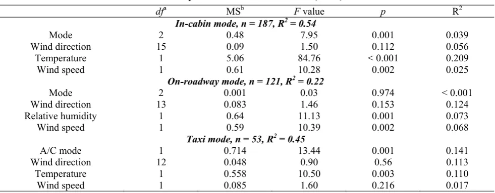 Table 5. Summary of the General Linear Model (GLM) results. 
