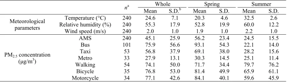 Table 1. Summary of meteorological parameters, PM2.5 concentrations of ambient air monitoring stations (AMS) and various commute modes
