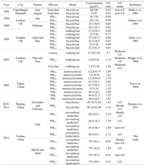 Table 2. Ratio of on-roadway to in-cabin mode (O/I) for PM exposure in previous studies